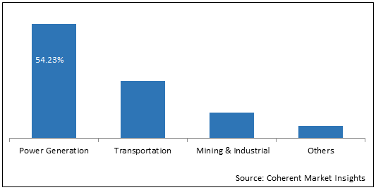 Liquefied Natural Gas Market Size, Trends And Forecast To 2030